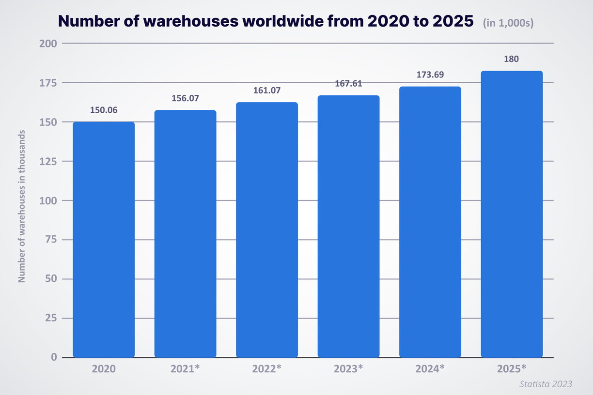 Number of warehouses worldwide from 2020 to 2025