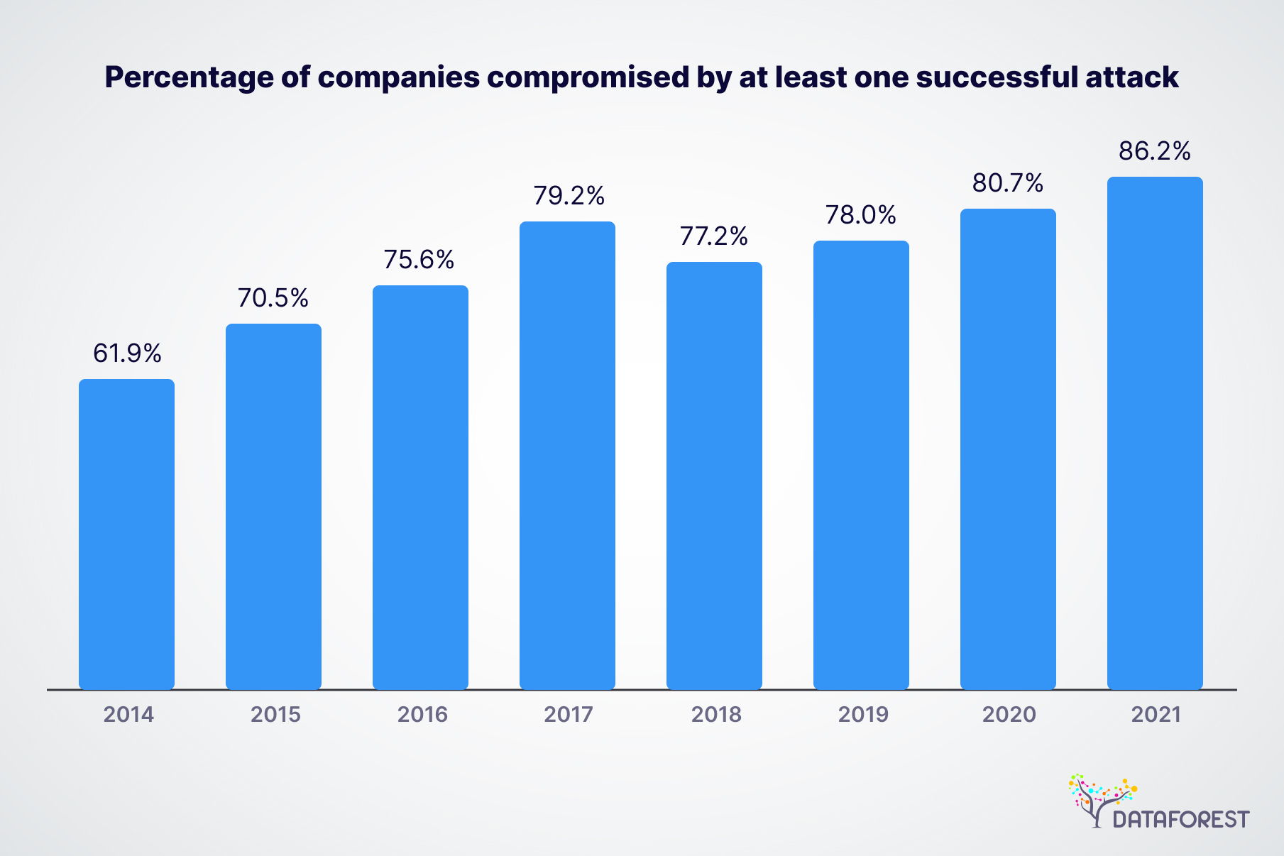 Percentage of companies compromised by at least one successful attack