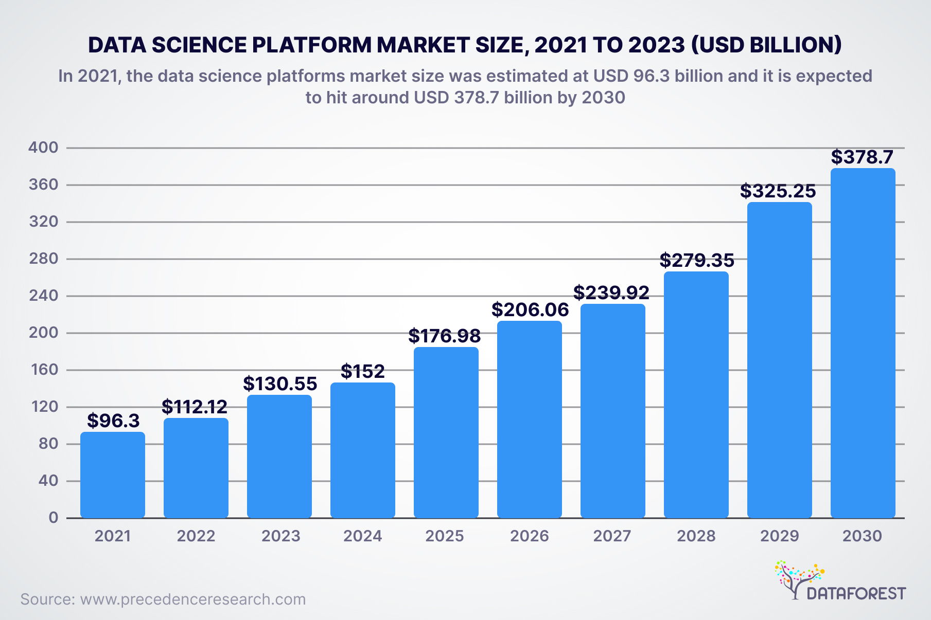 Data Science Platform Market Size 2021 To 2023