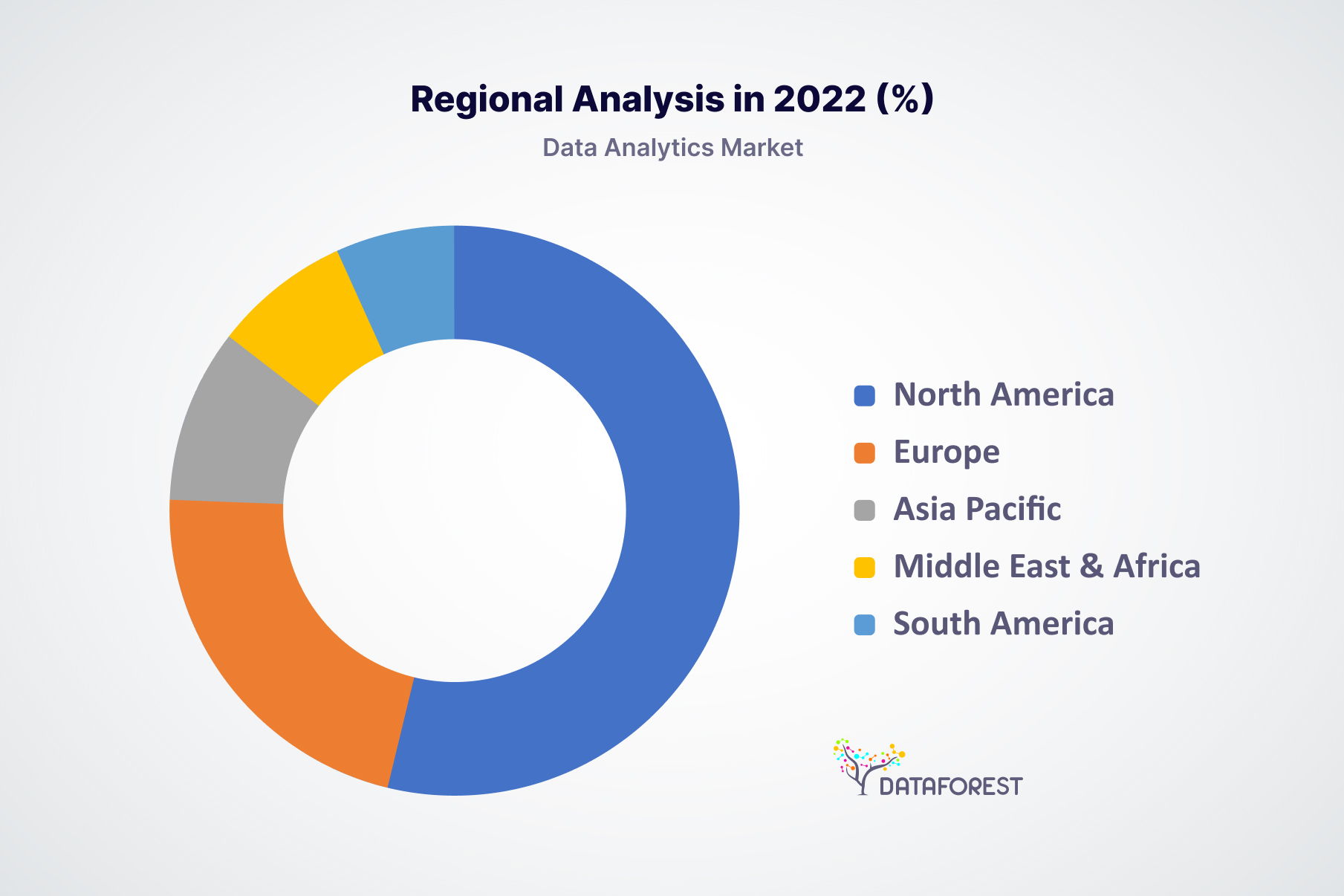 Regional analysis in 2022