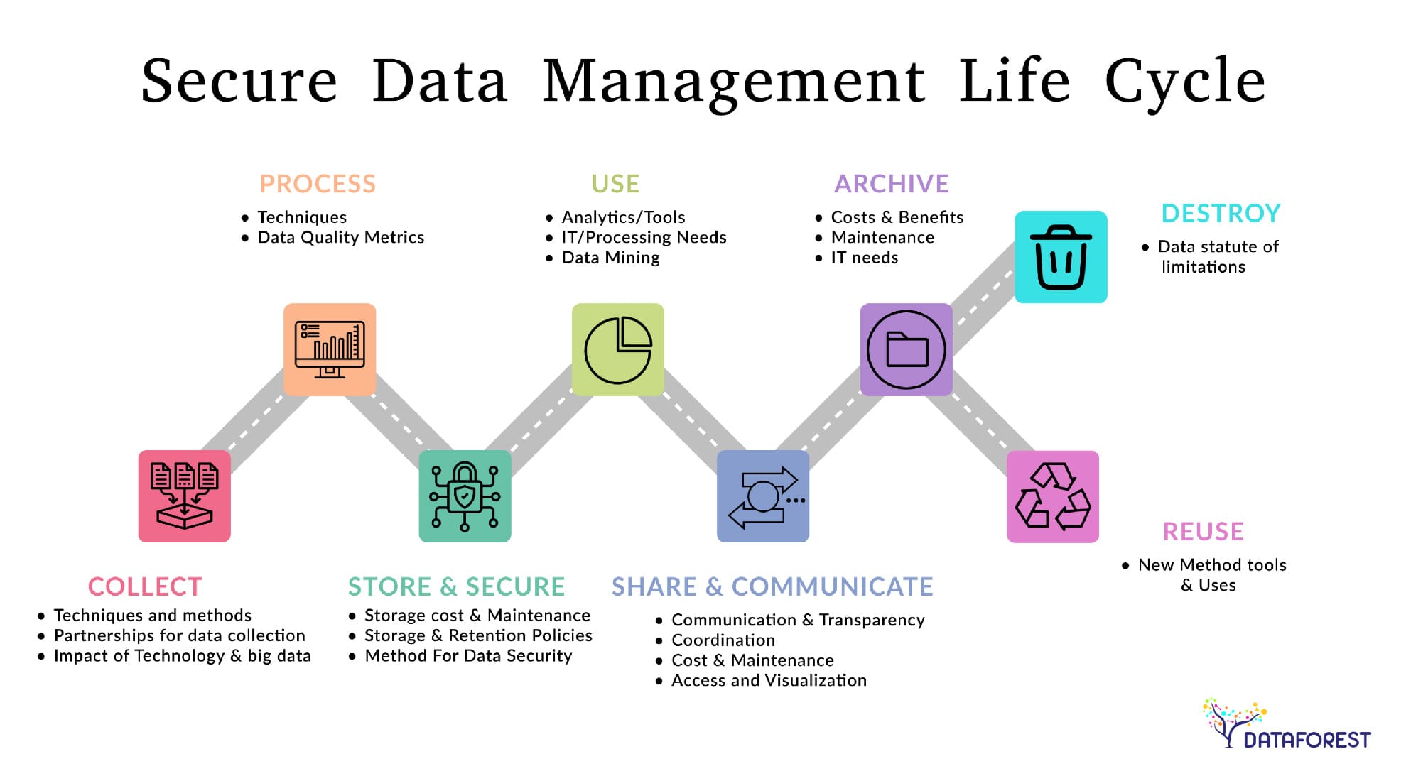 Guiding the Data Life Cycle for Business Excellence