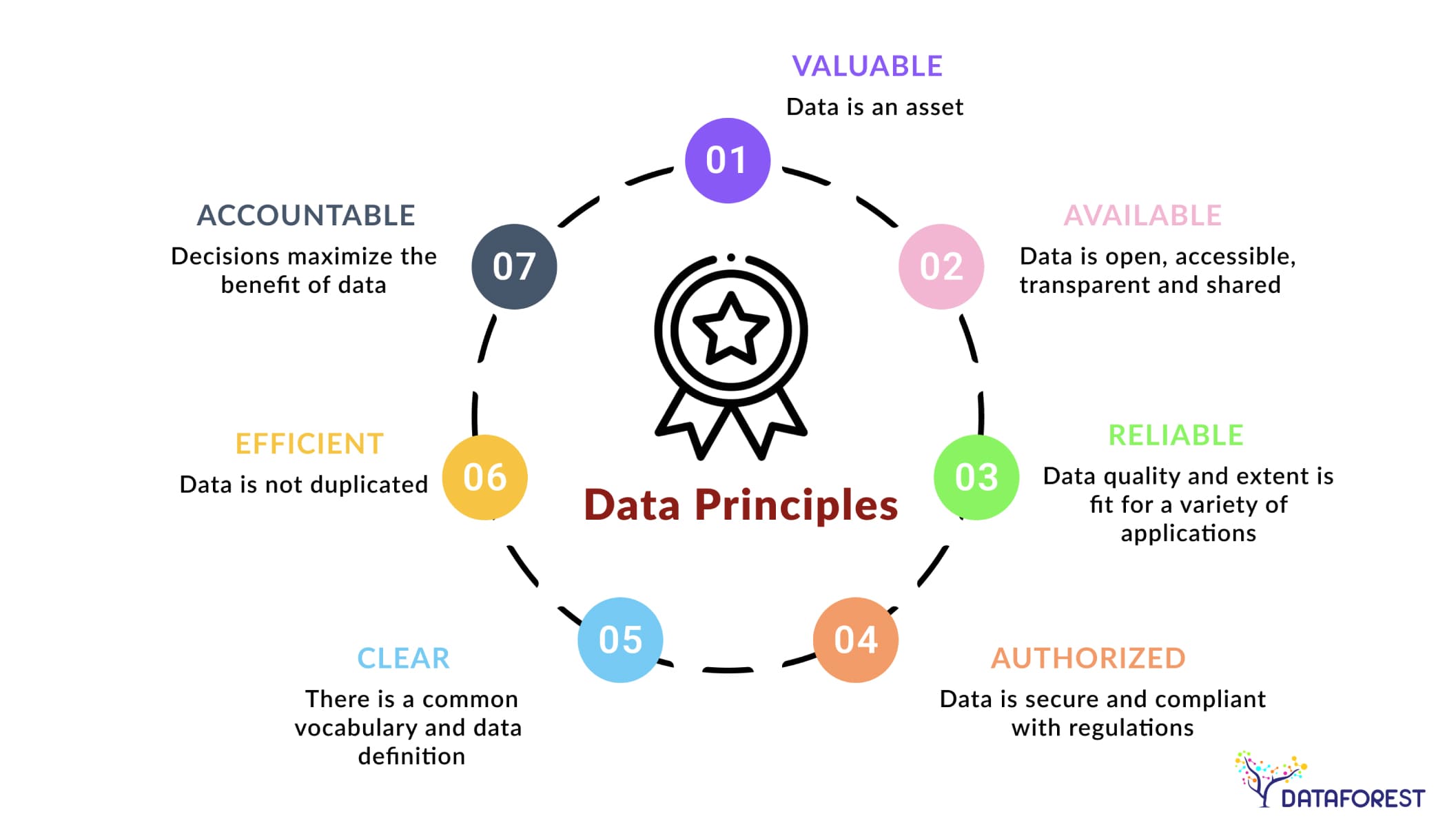 Guiding the Data Life Cycle for Business Excellence