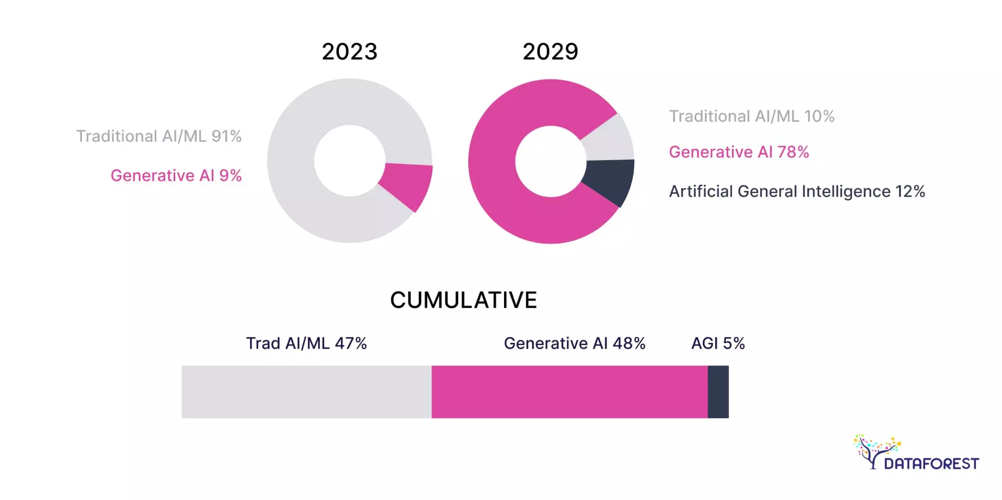 Change in Type of AI Driving Impact per Year