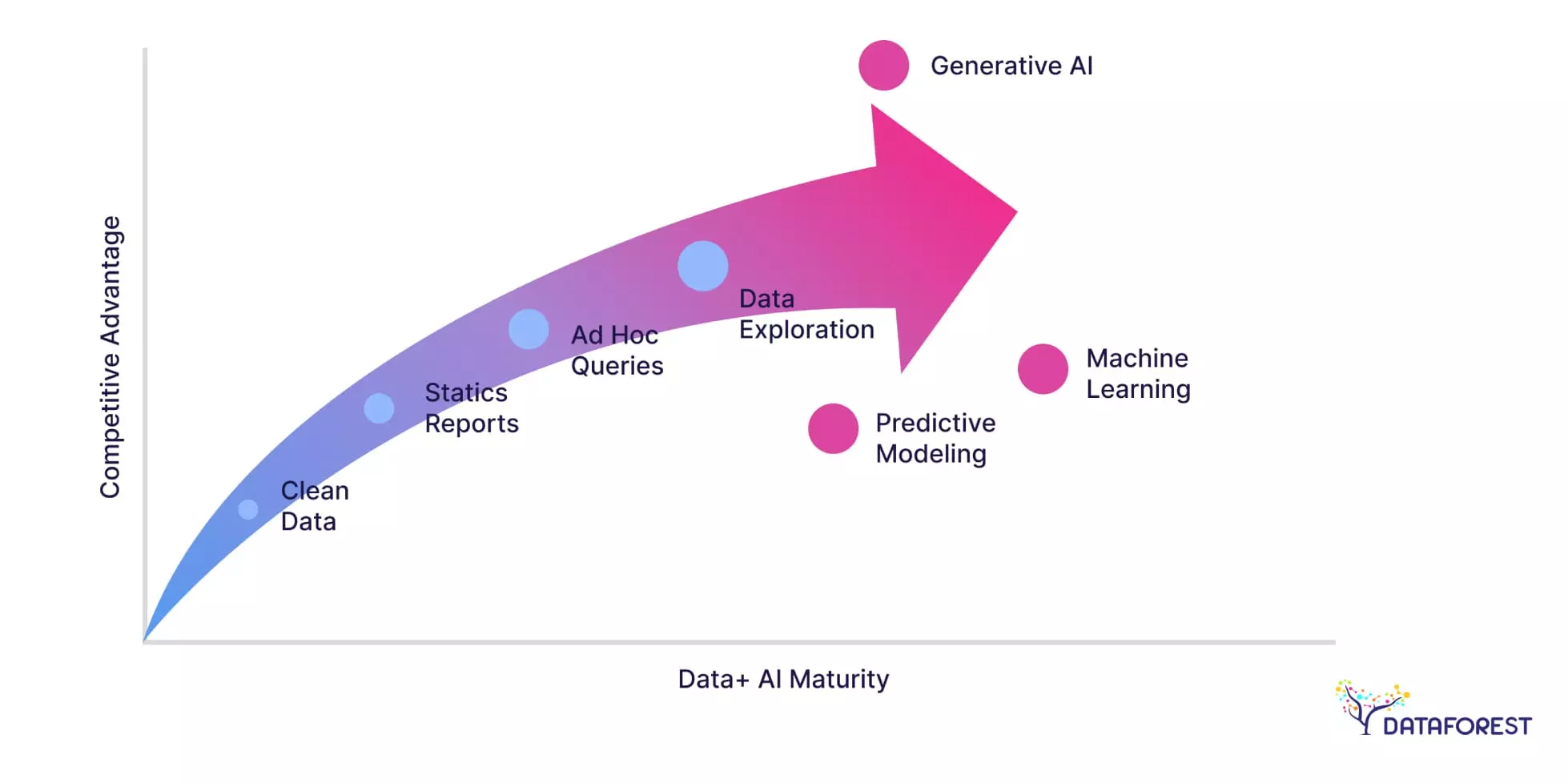 A combination of generative AI and traditional machine learning will enable an enterprise’s full AI transformation