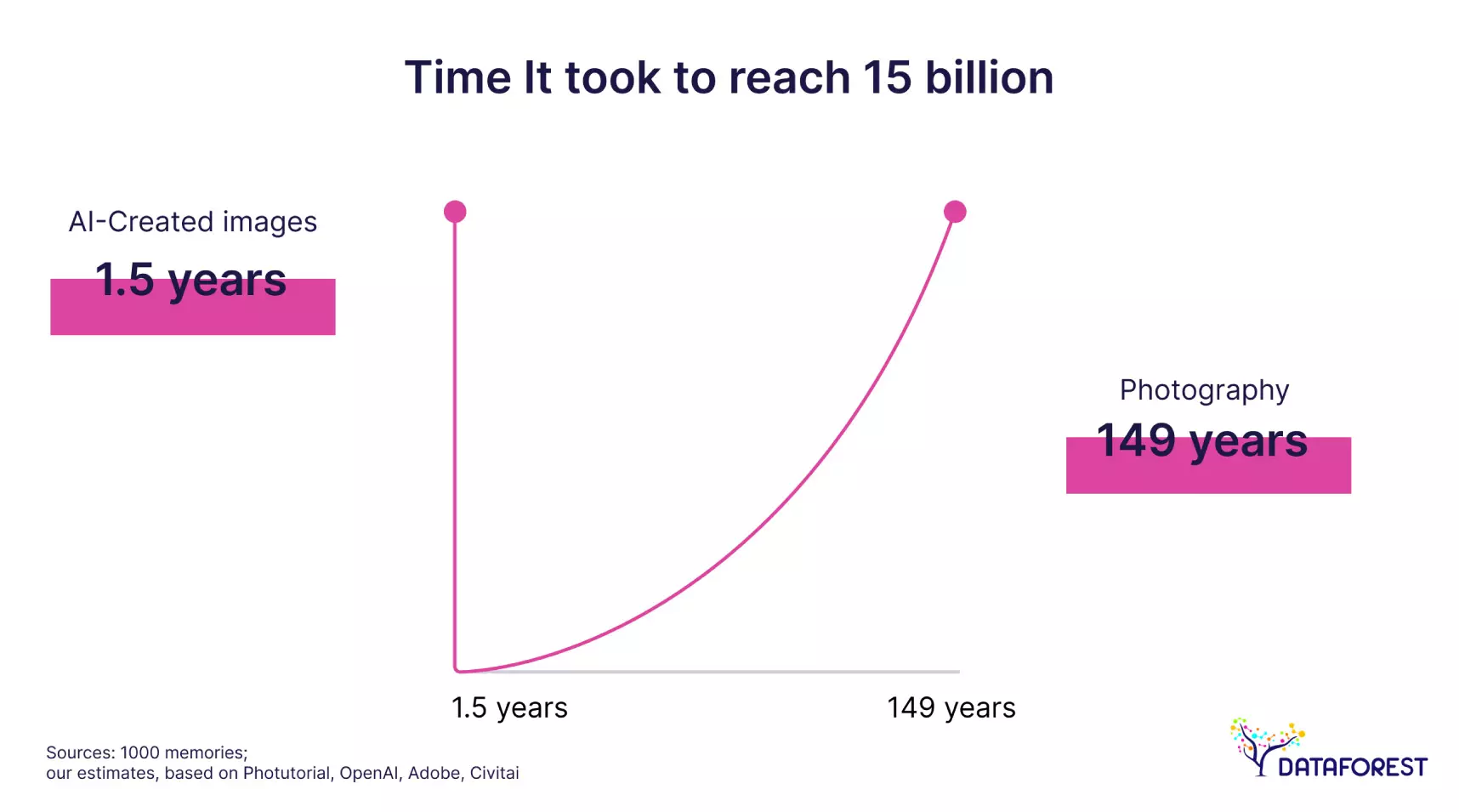 AI image statistics: time it took to reach 15 billion