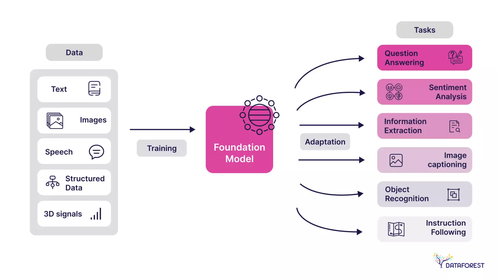 The foundation model can, therefore, be effective for tasks for which it has not previously been trained.