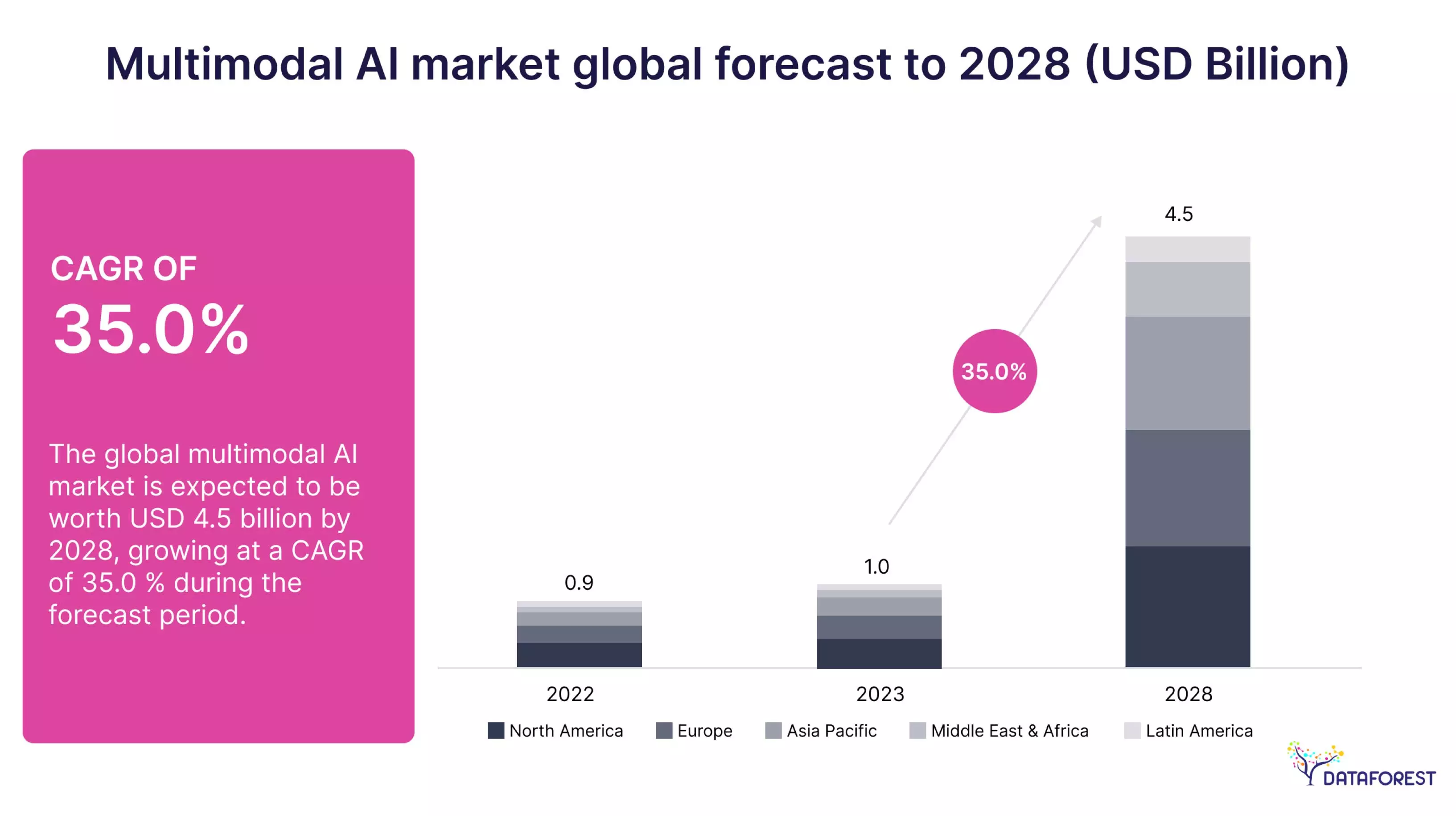 Global Forecast to 2028