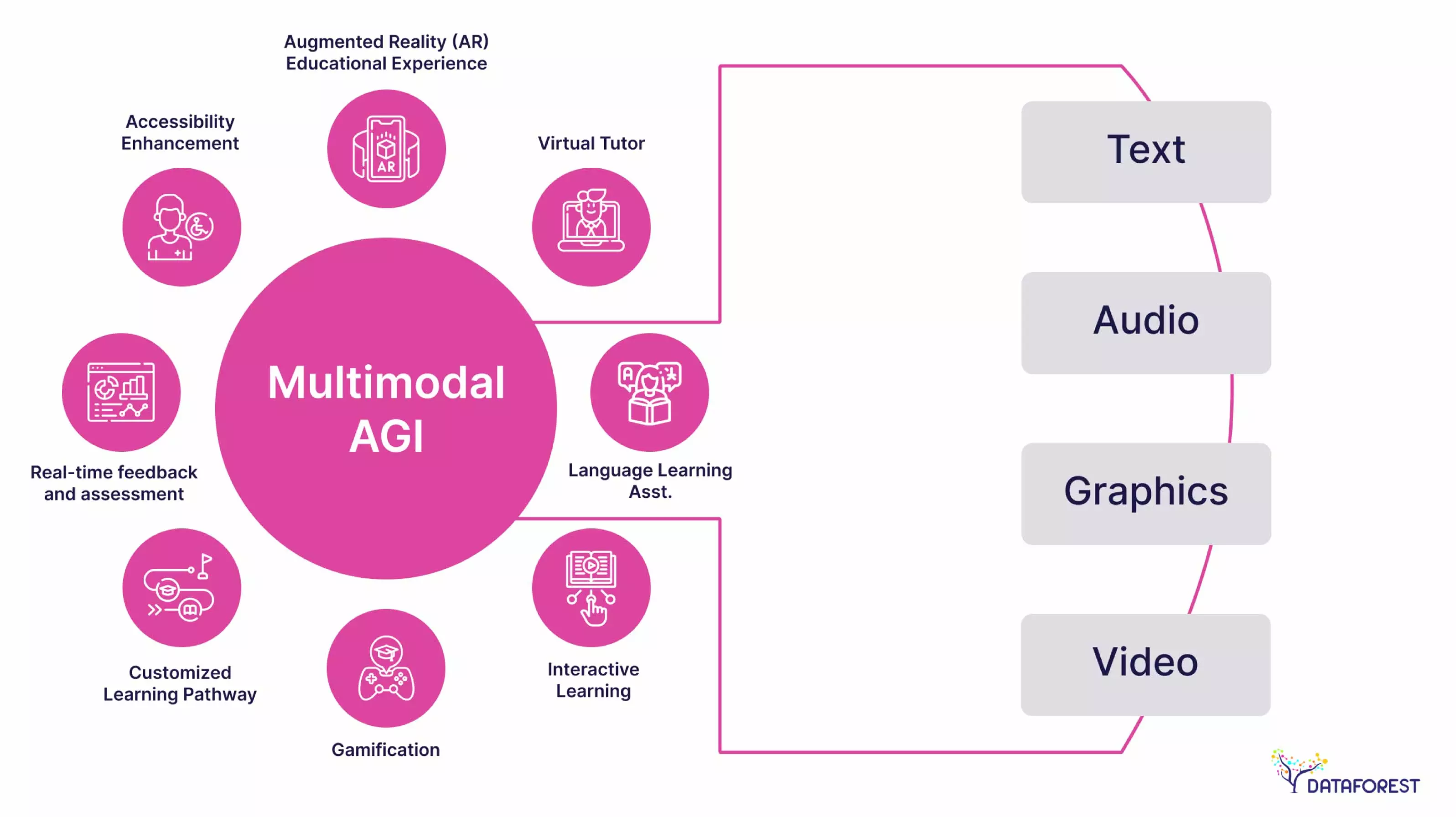 Overview of Multimodal AGI for Education.