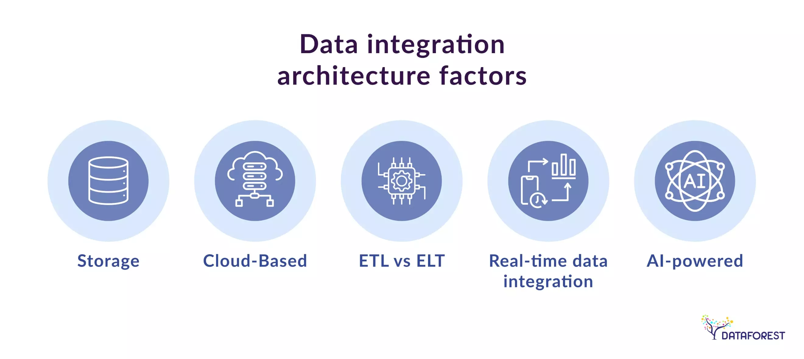 Data integration architecture factors