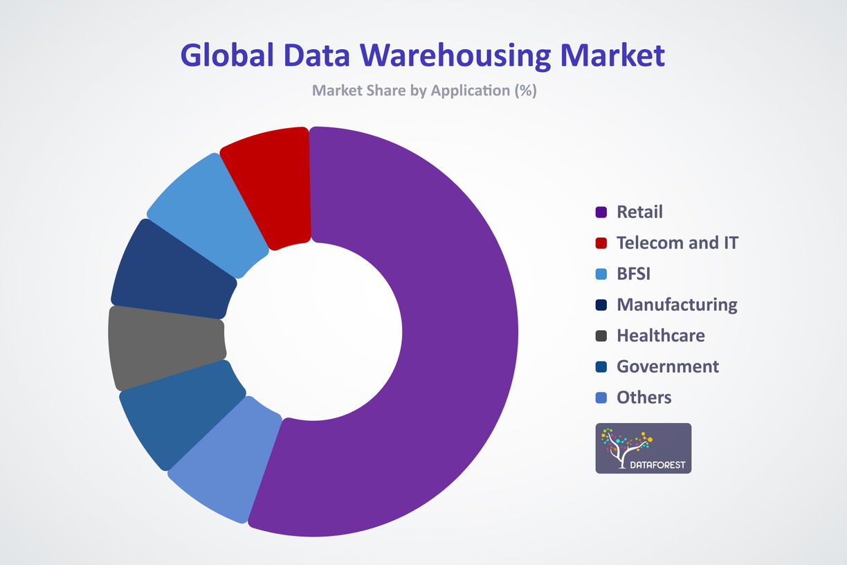 Global Data Warehousing Market By Application