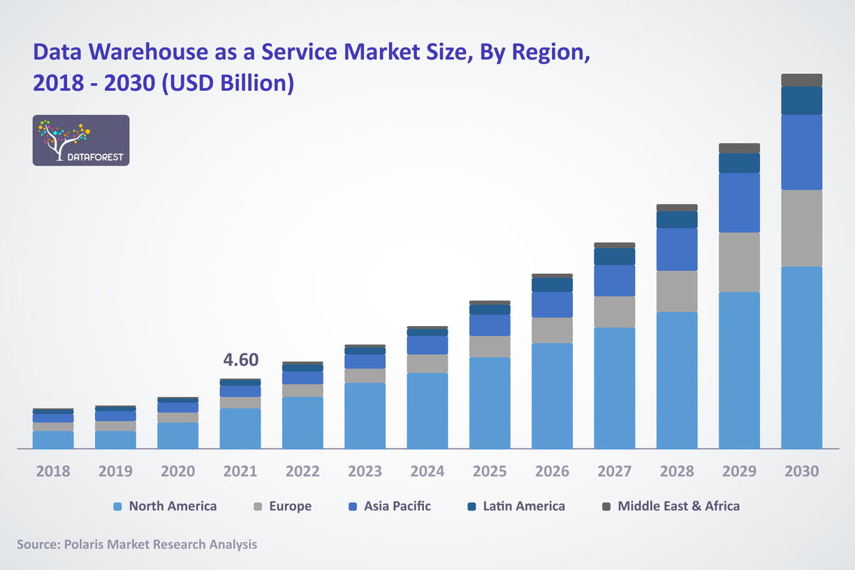 Data Warehouse-as-a-Service Market Size Global Report, 2022 - 2030