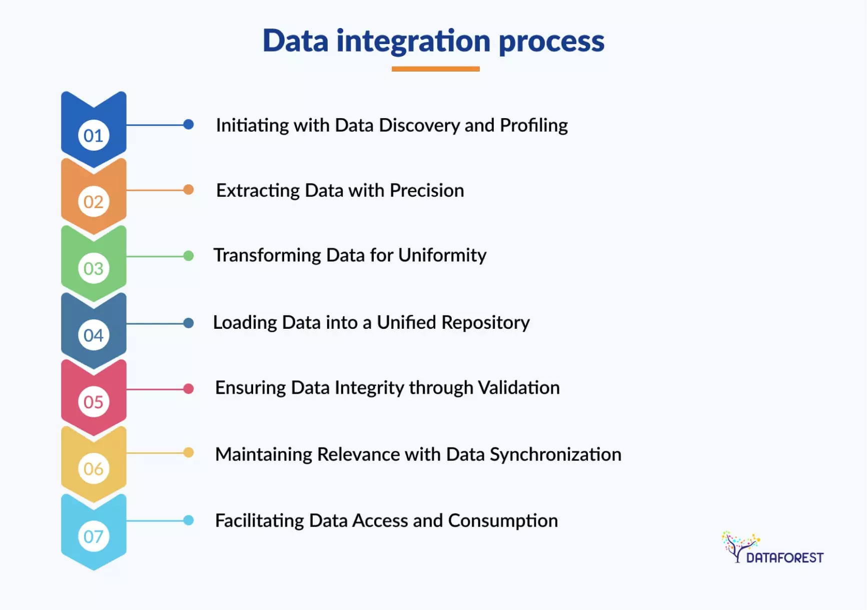 Data Integration Steps 