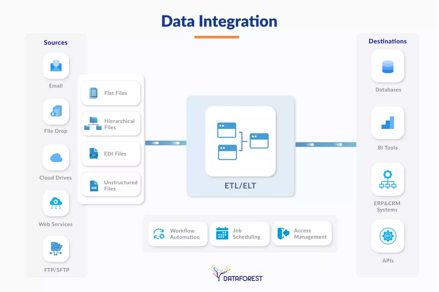 Deciphering the Data Integration Process