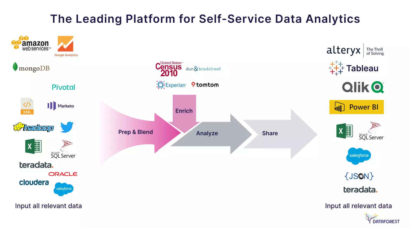 How self-service analytical tools are taking place of Traditional BI