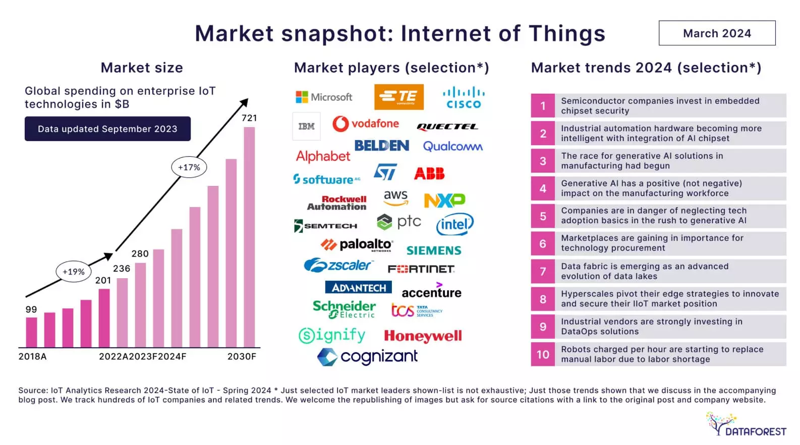 State of IoT Spring 2024: 10 emerging IoT trends driving market growth image