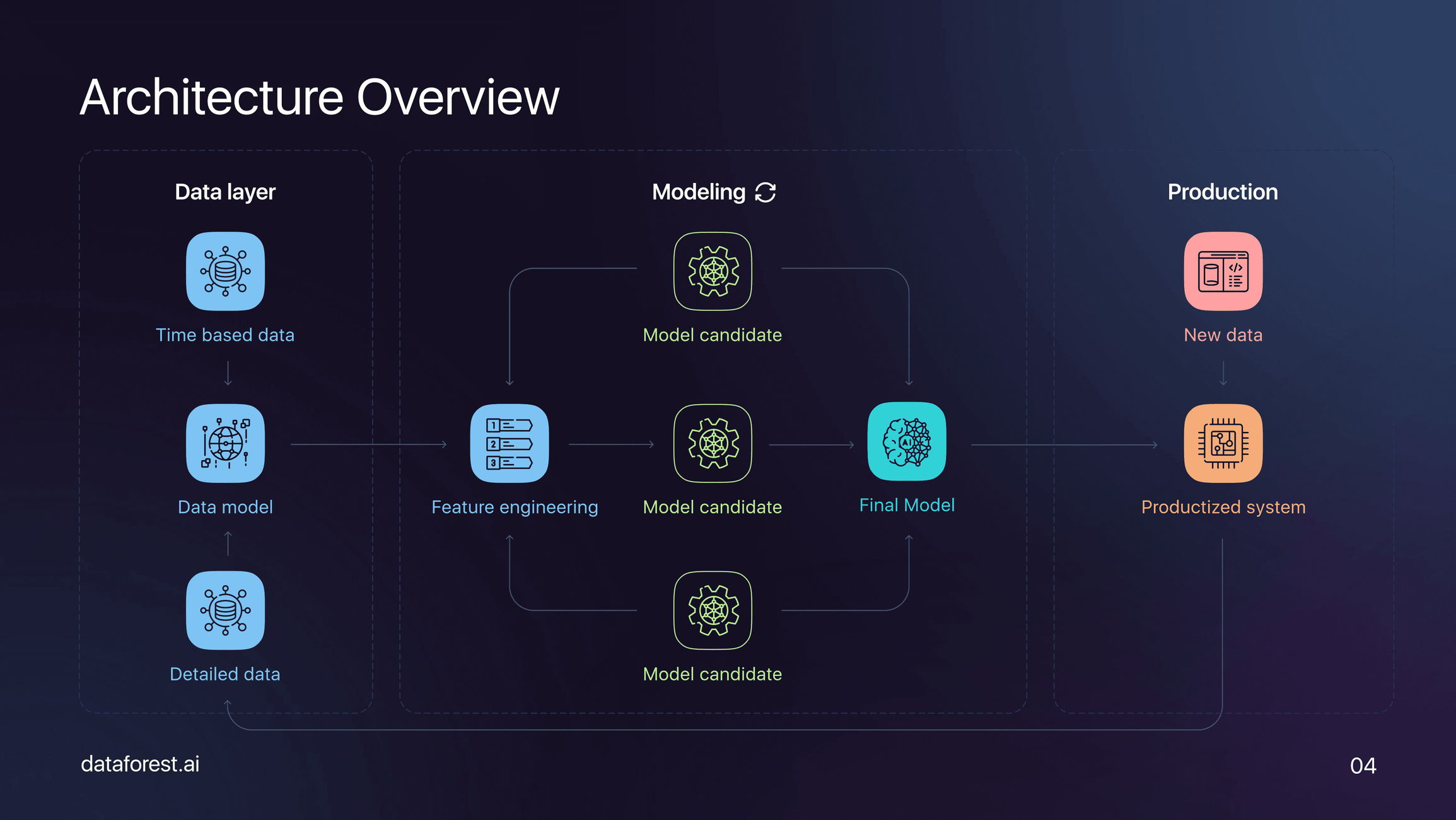 Implementation Architecture