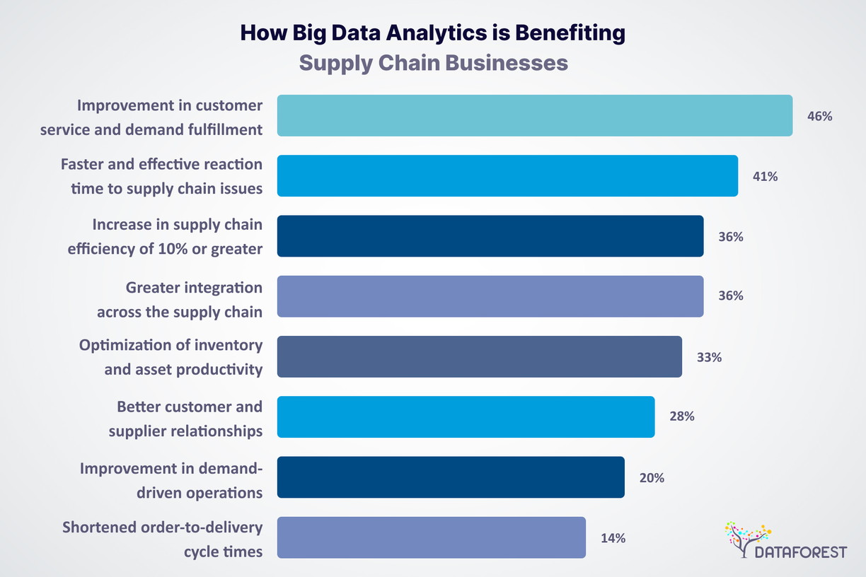 Benefits of Using Big Data in Supply Chain Management Solution