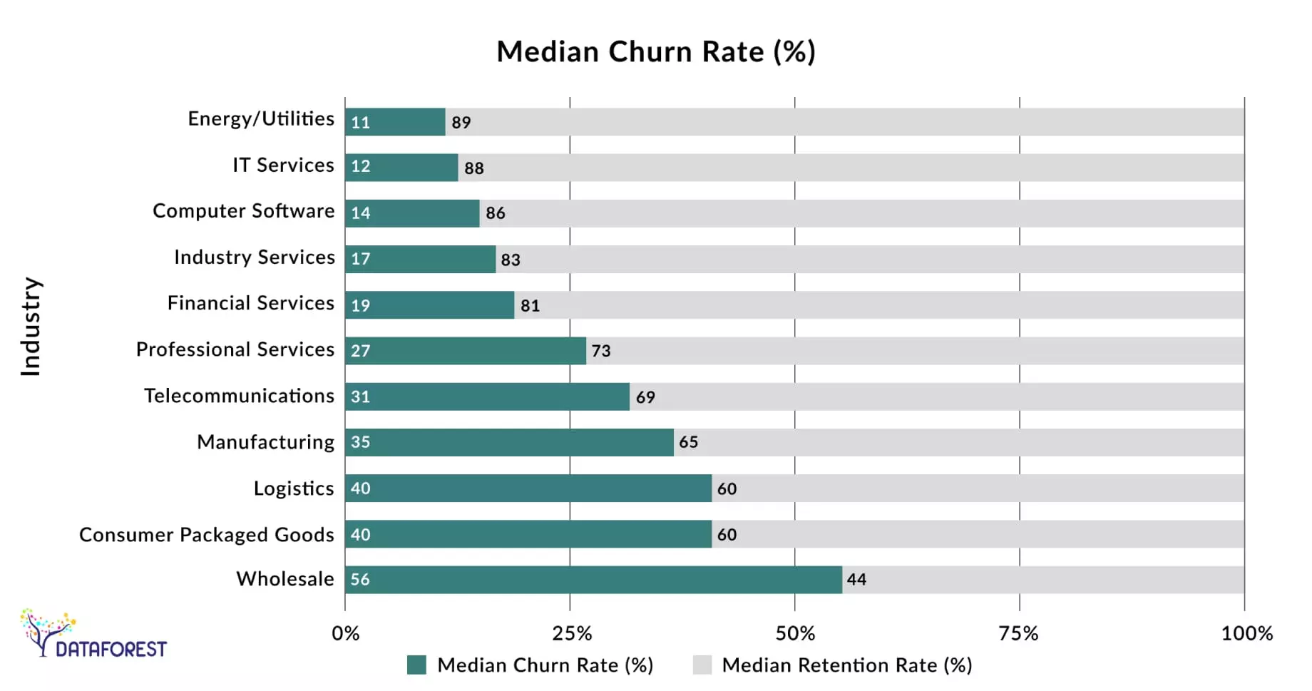 Median Customer Churn Rates by Industry 2022