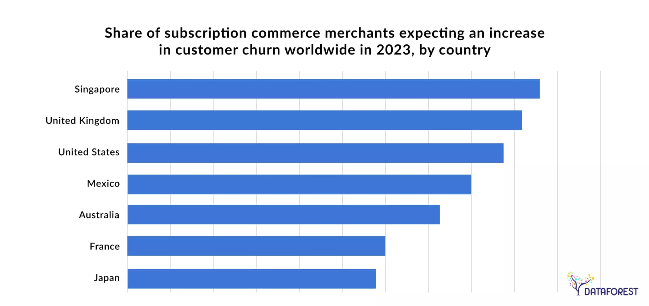 Share of subscription commerce merchants expecting an increase in customer churn worldwide in 2023, by country