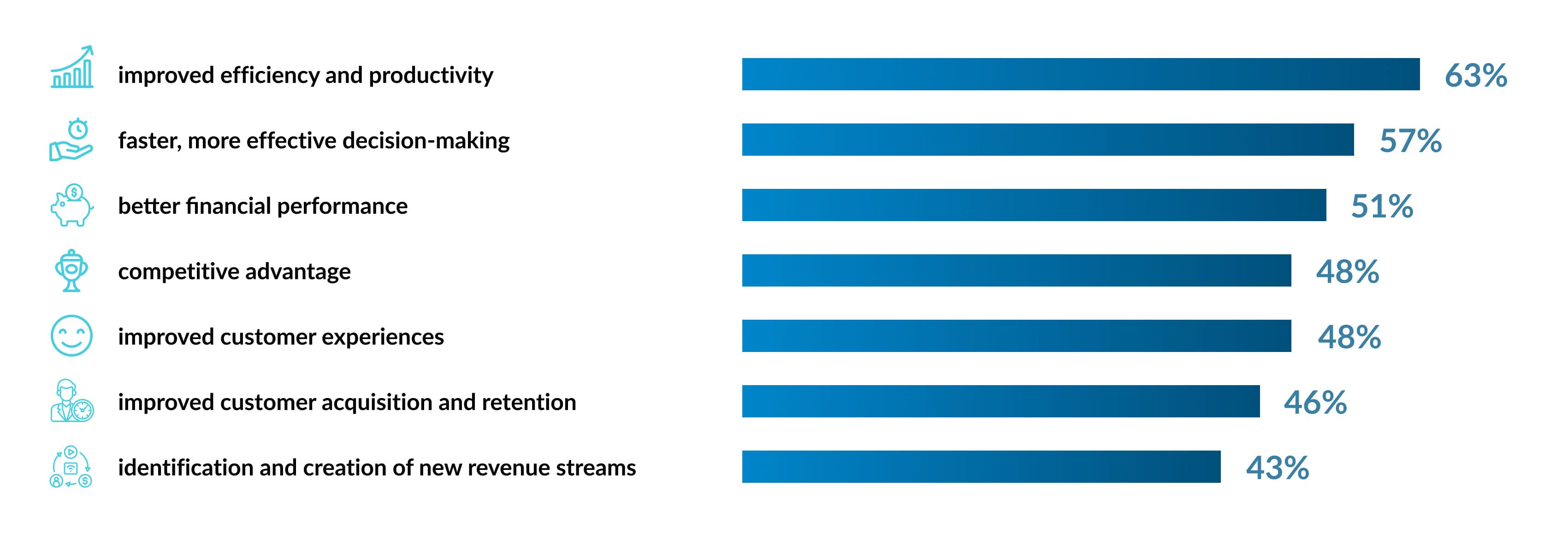 Top benefits companies get from using analytics