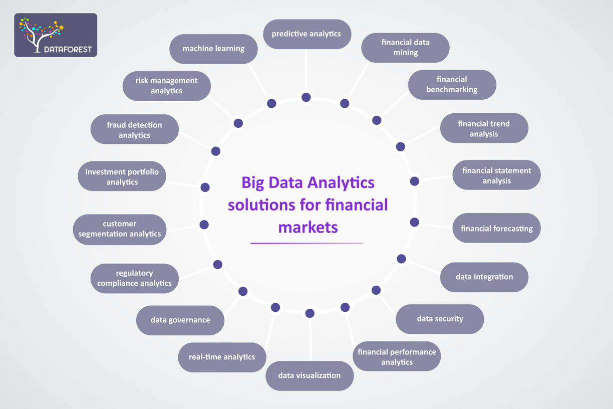 Big data analytics solutions for financial markets