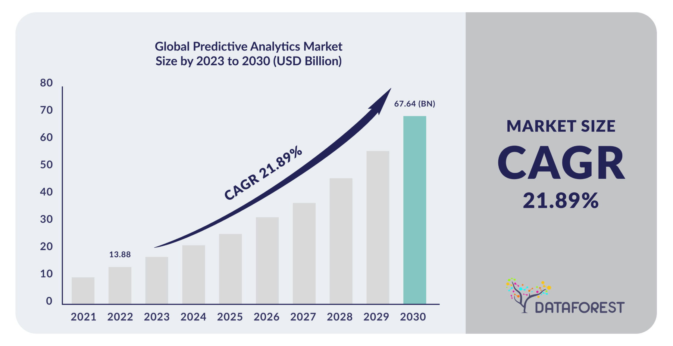 Predictive Analytics Market Revenue Analysis