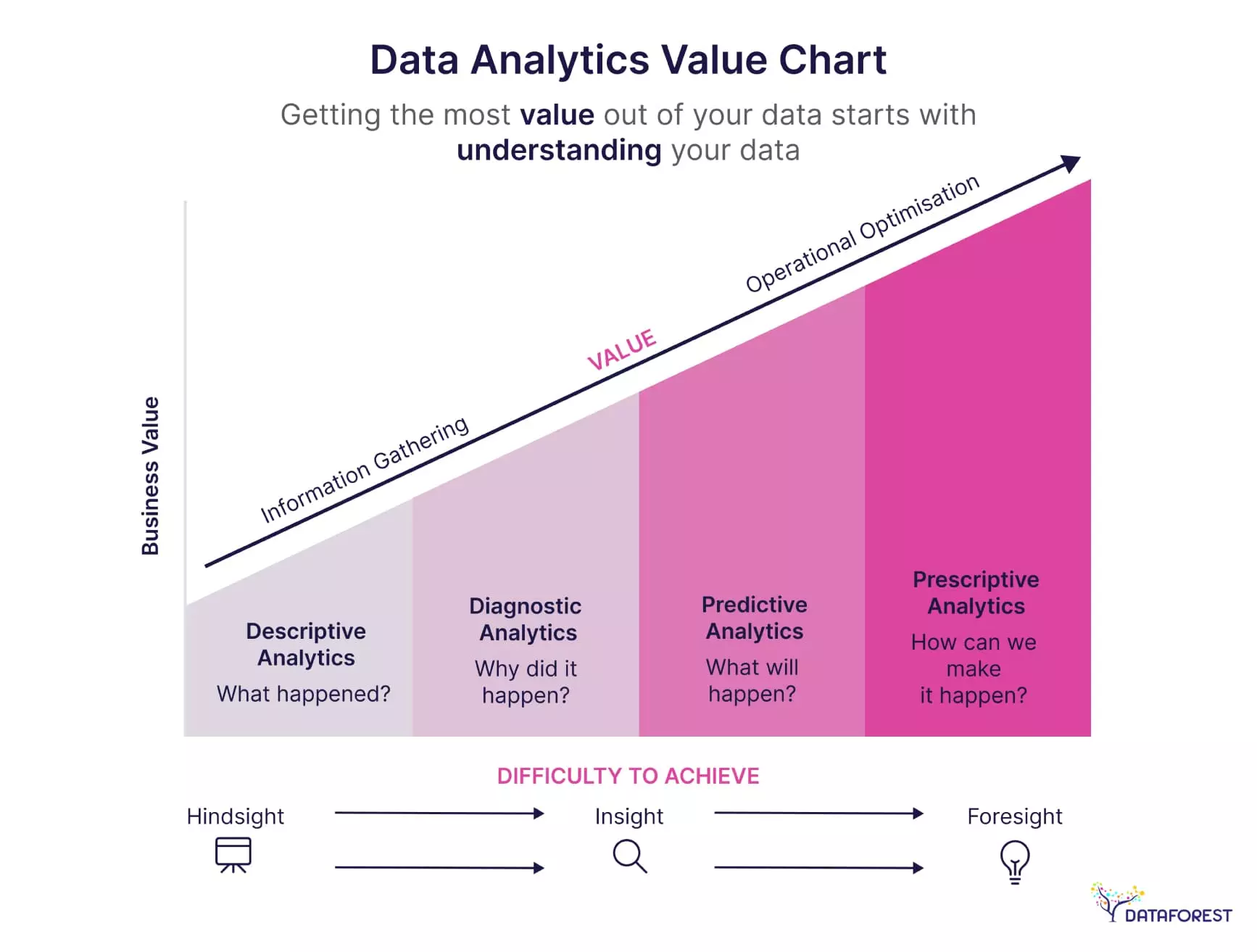 Data Analytics Sophistication Value Chart