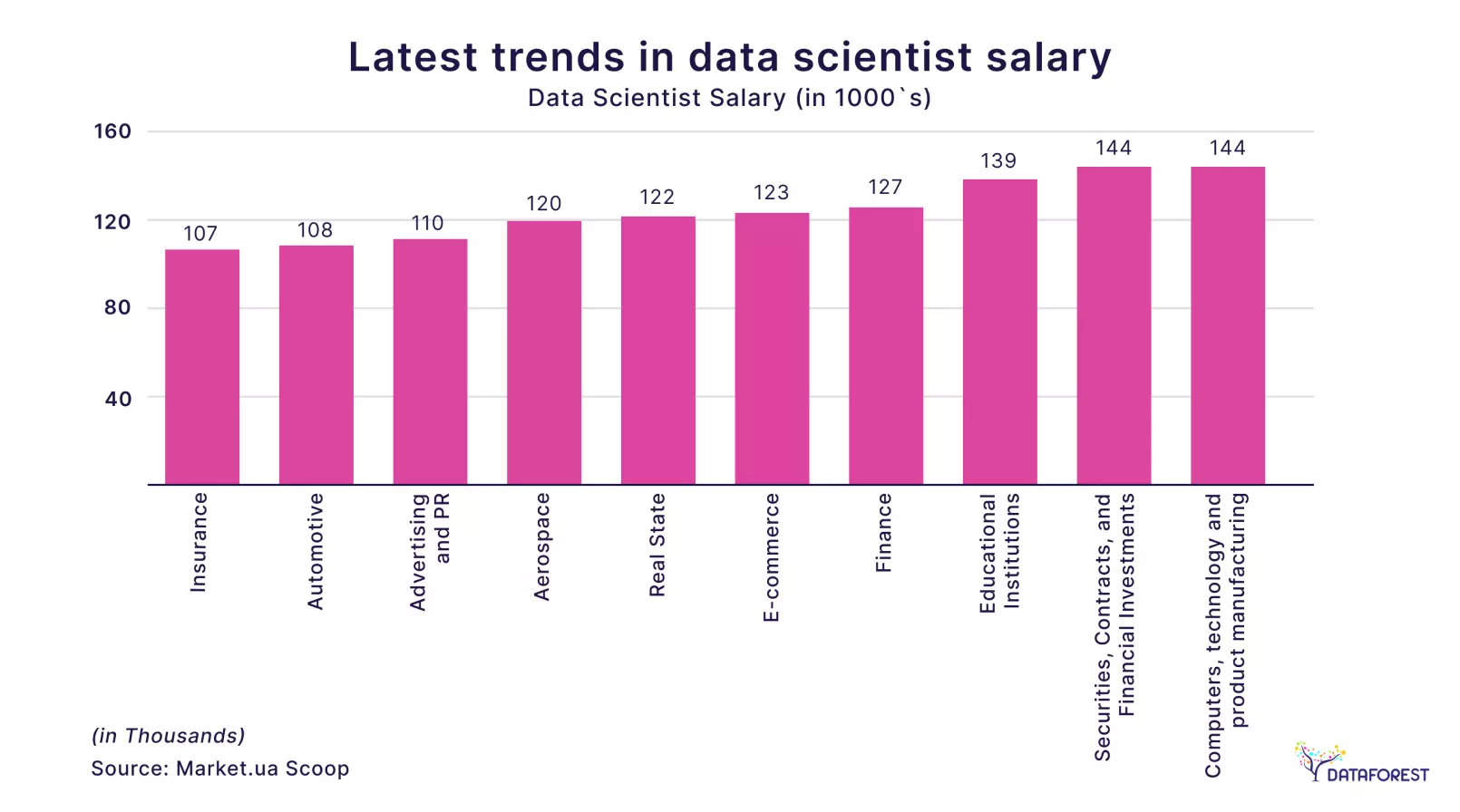 latest trends in data scientist salaty graph