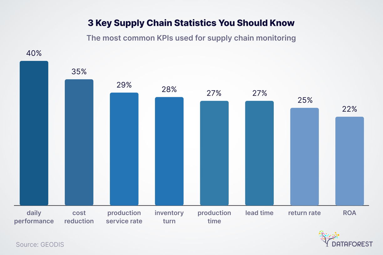 3 Key Supply Chain Statistics You Should Know