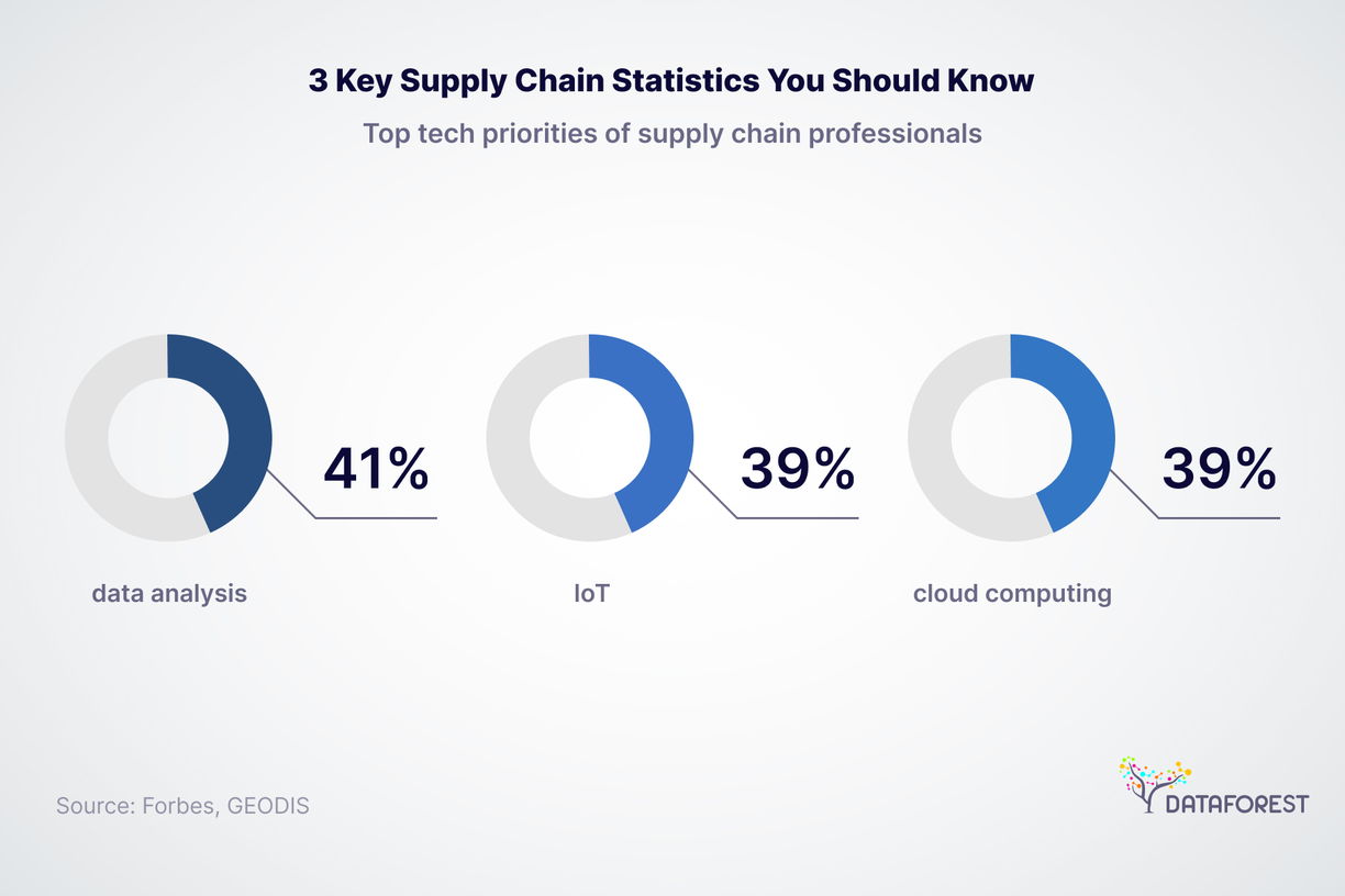 3 Key Supply Chain Statistics You Should Know