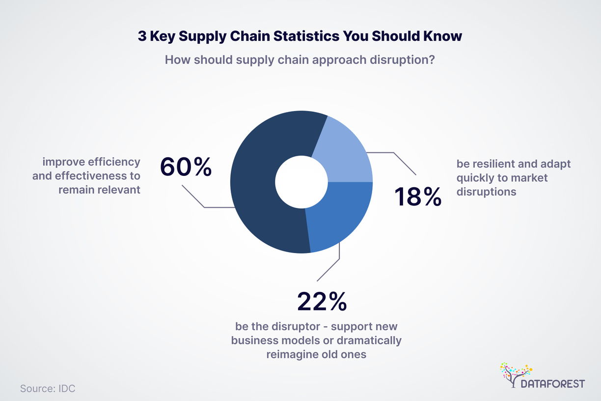 3 Key Supply Chain Statistics You Should Know