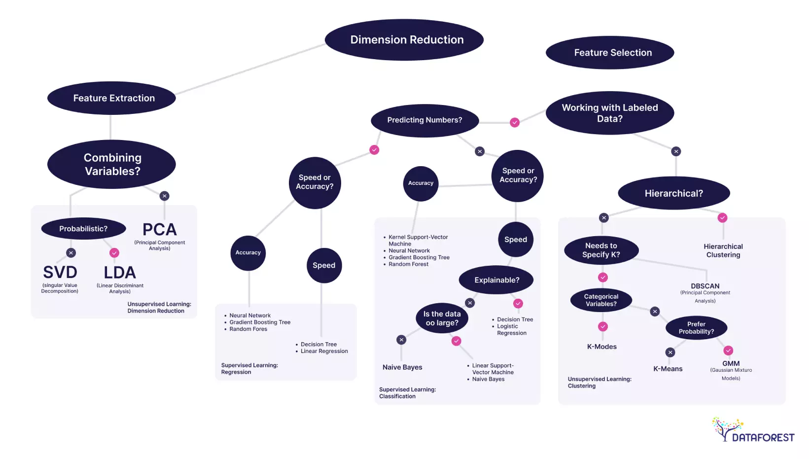 Machine Learning Algorithms Cheat Sheet