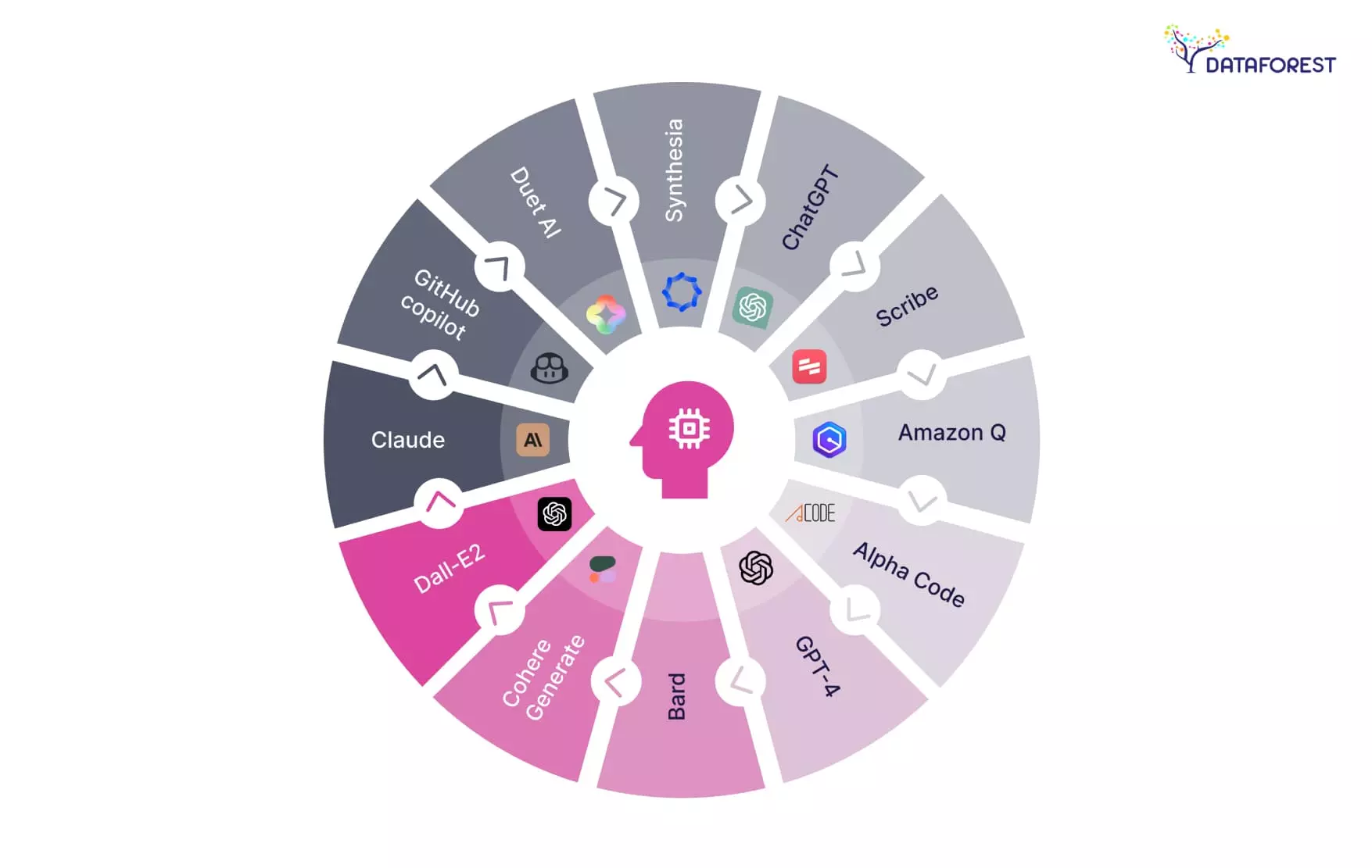 Top Market Leading Gen AI platforms and tools for 2024