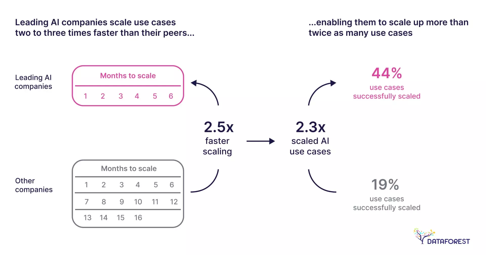 Leaders Scale More AI Use Cases More Quickly