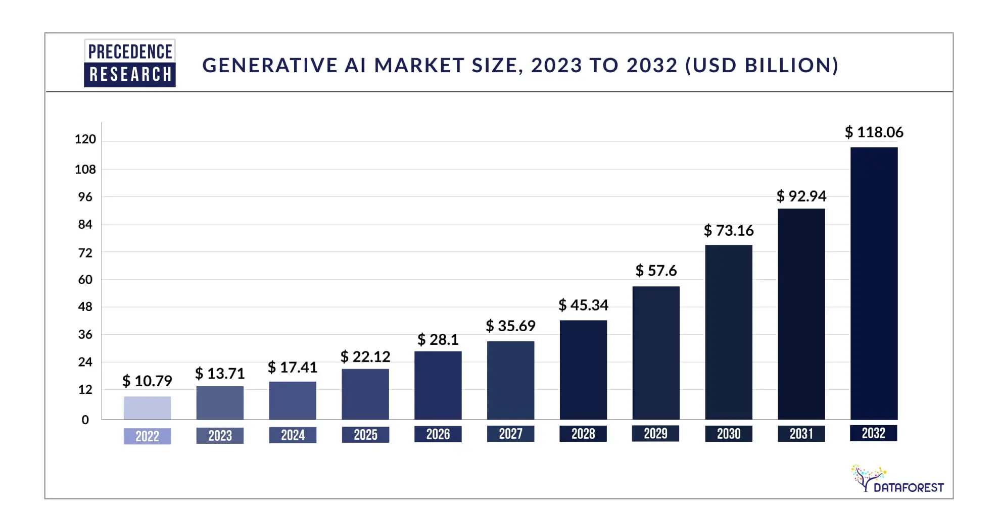 Generative AI Market Size 2023 To 2032