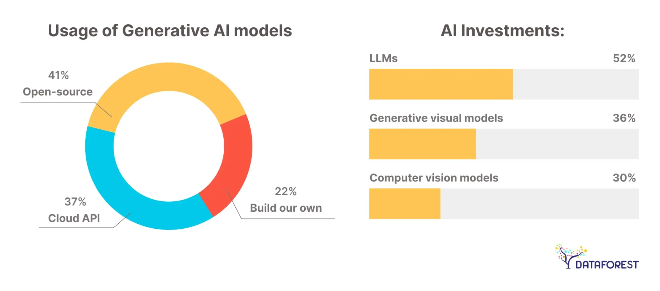 Statistics of AI Adoption in business