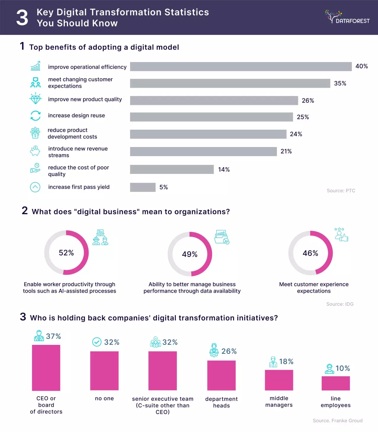 Vital Digital Transformation Statistics
