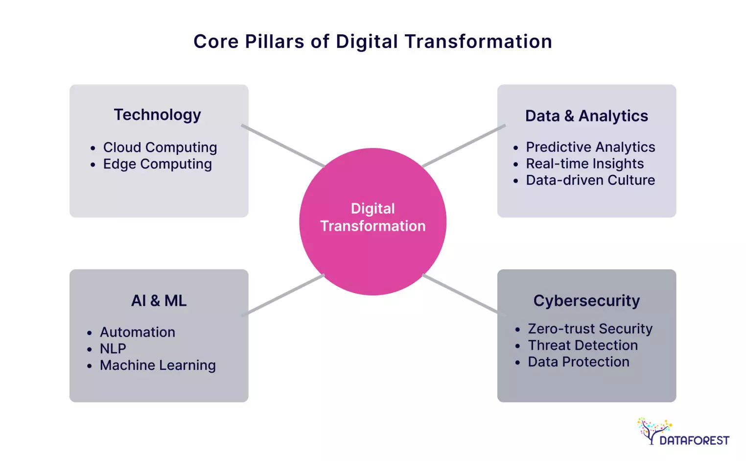 Core Pillars of Digital Transformation