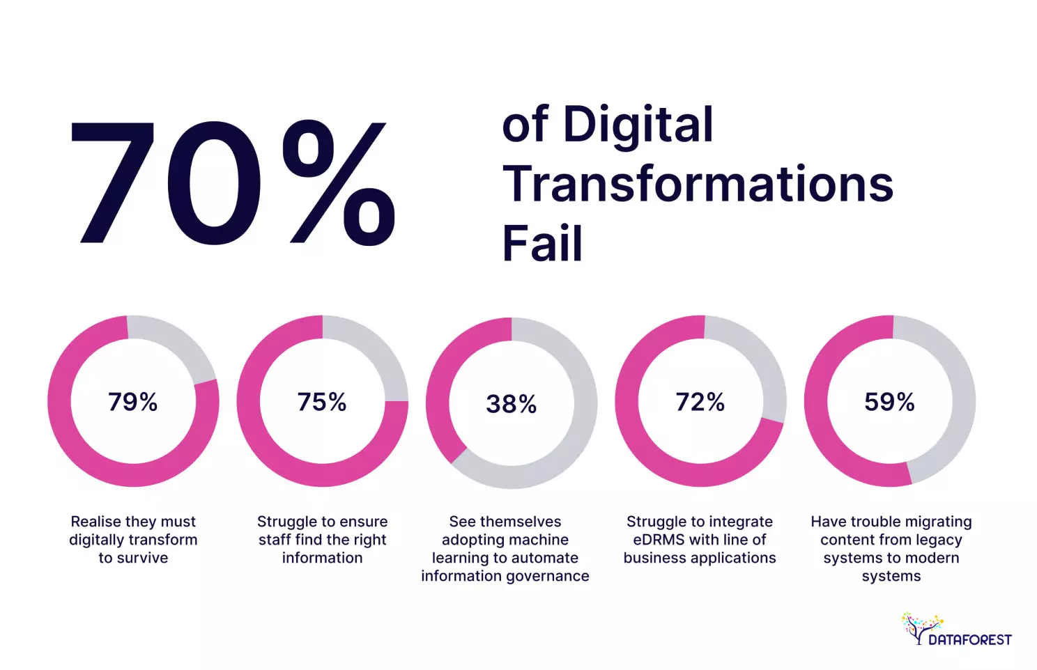 70% of DT Fail