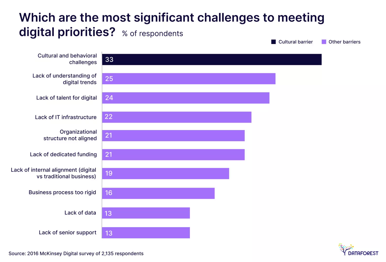 Which are the most significant challenges to meeting digital priorities?