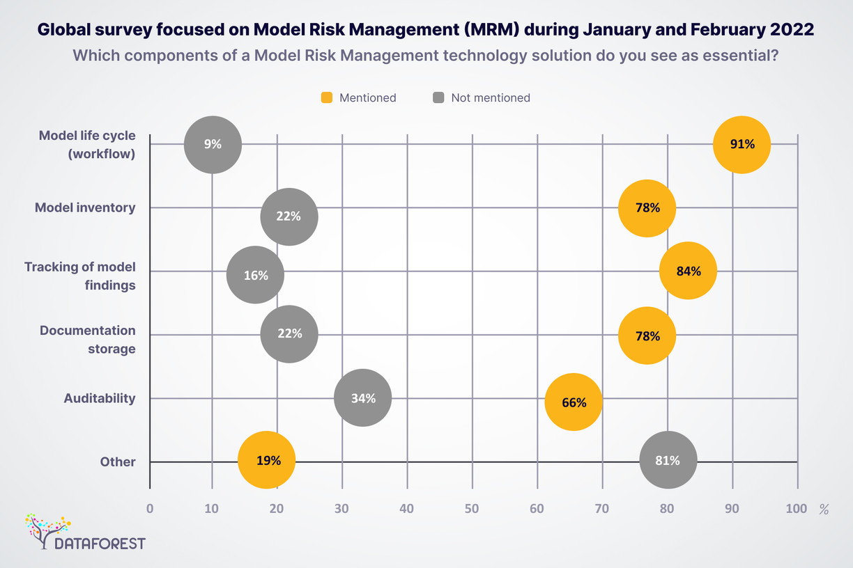 Global survey focused on Model Risk Management (MRM) during January and February 2022