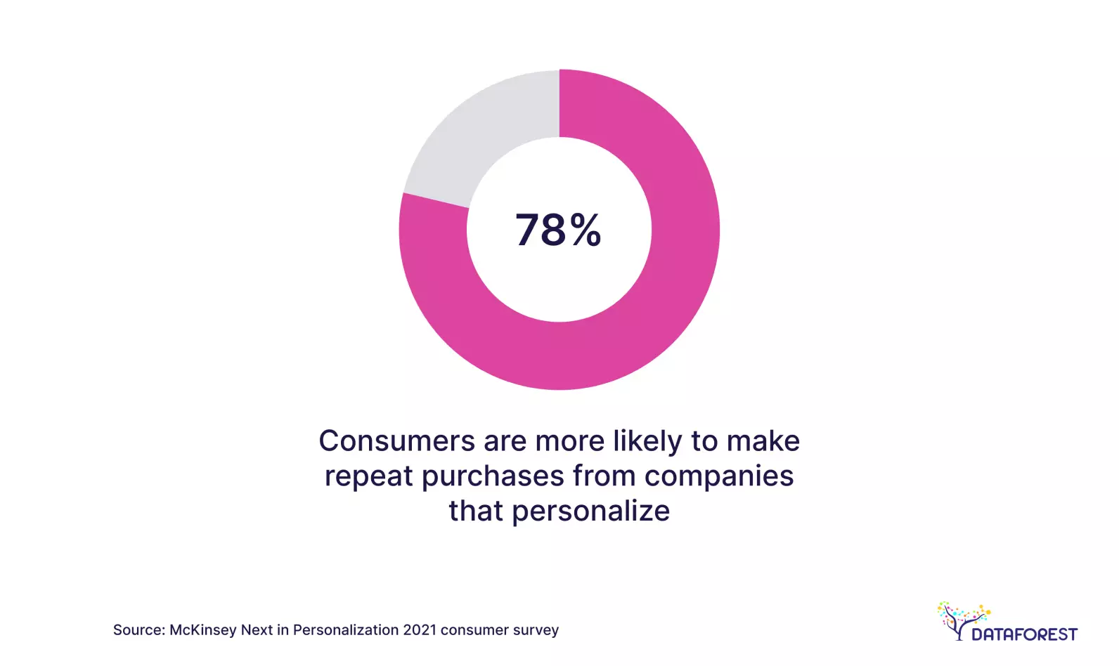 Consumers are more likely to make repeat purchases from companies that personalize