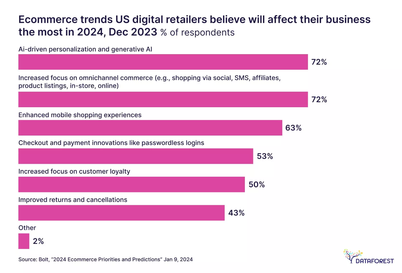 Ecommerce trends US digital retailers believe will affect their business the most in 2024