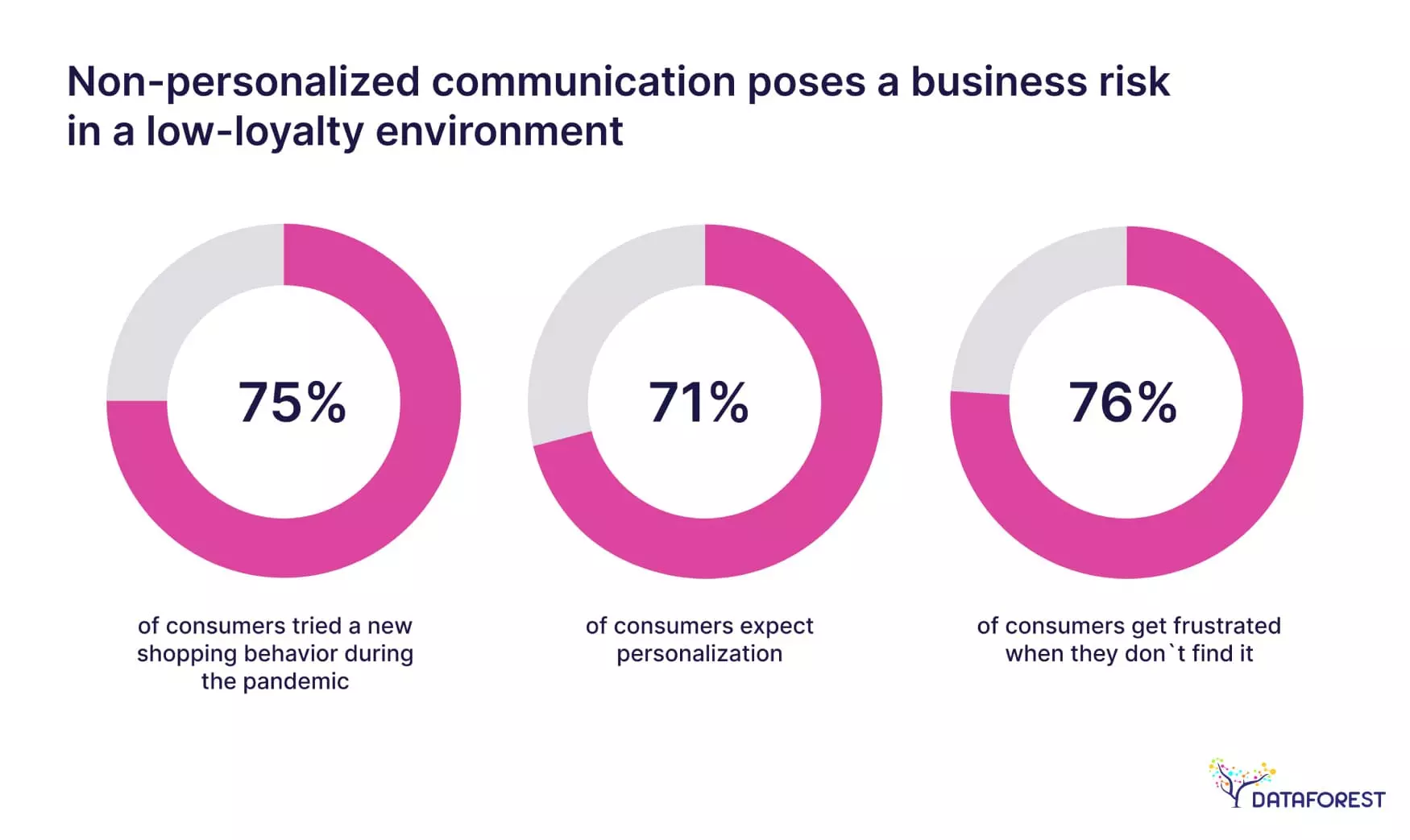 Non-personalized communication poses a business risk in a low-loyalty environment