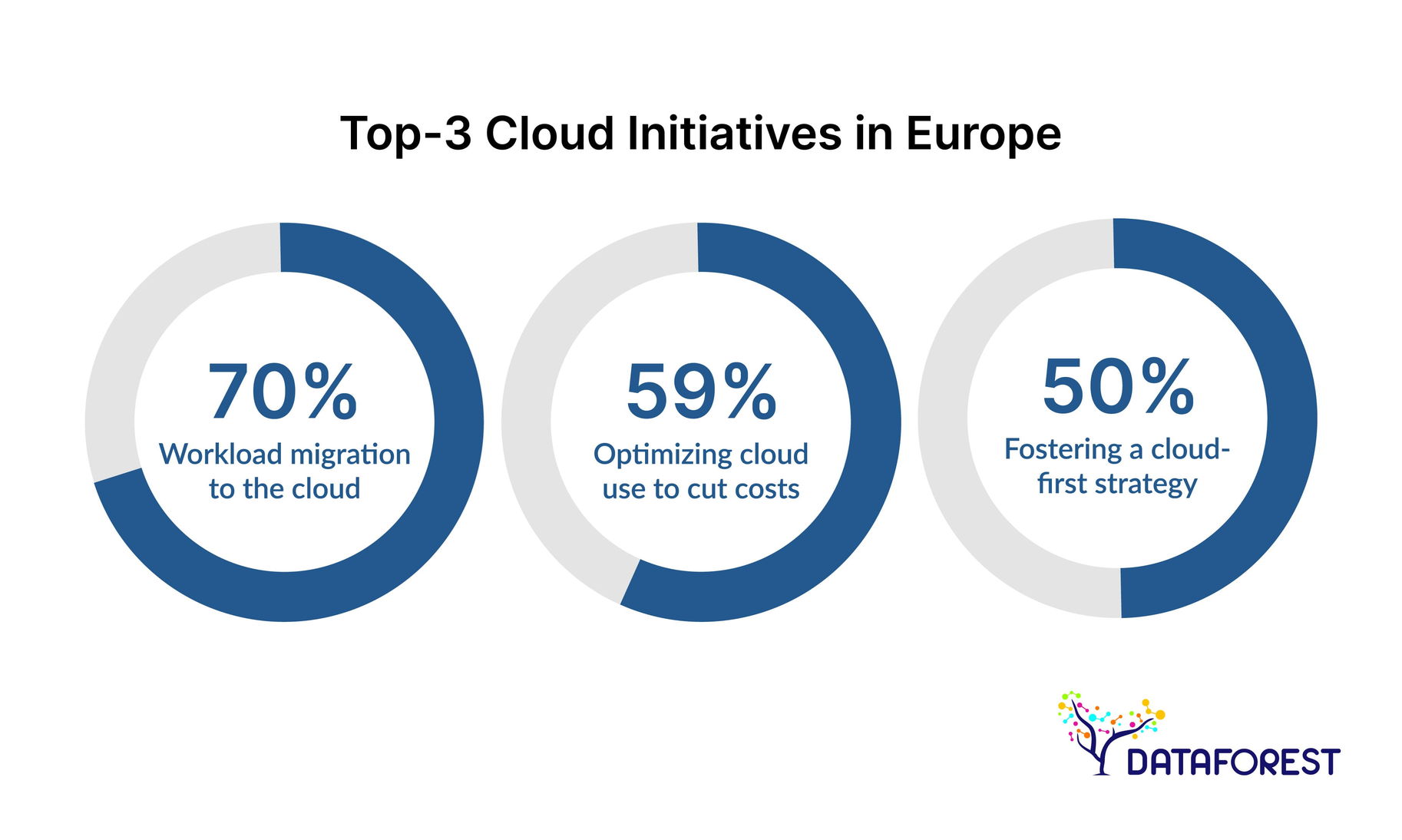 Top-3 Cloud Initiatives in Europe