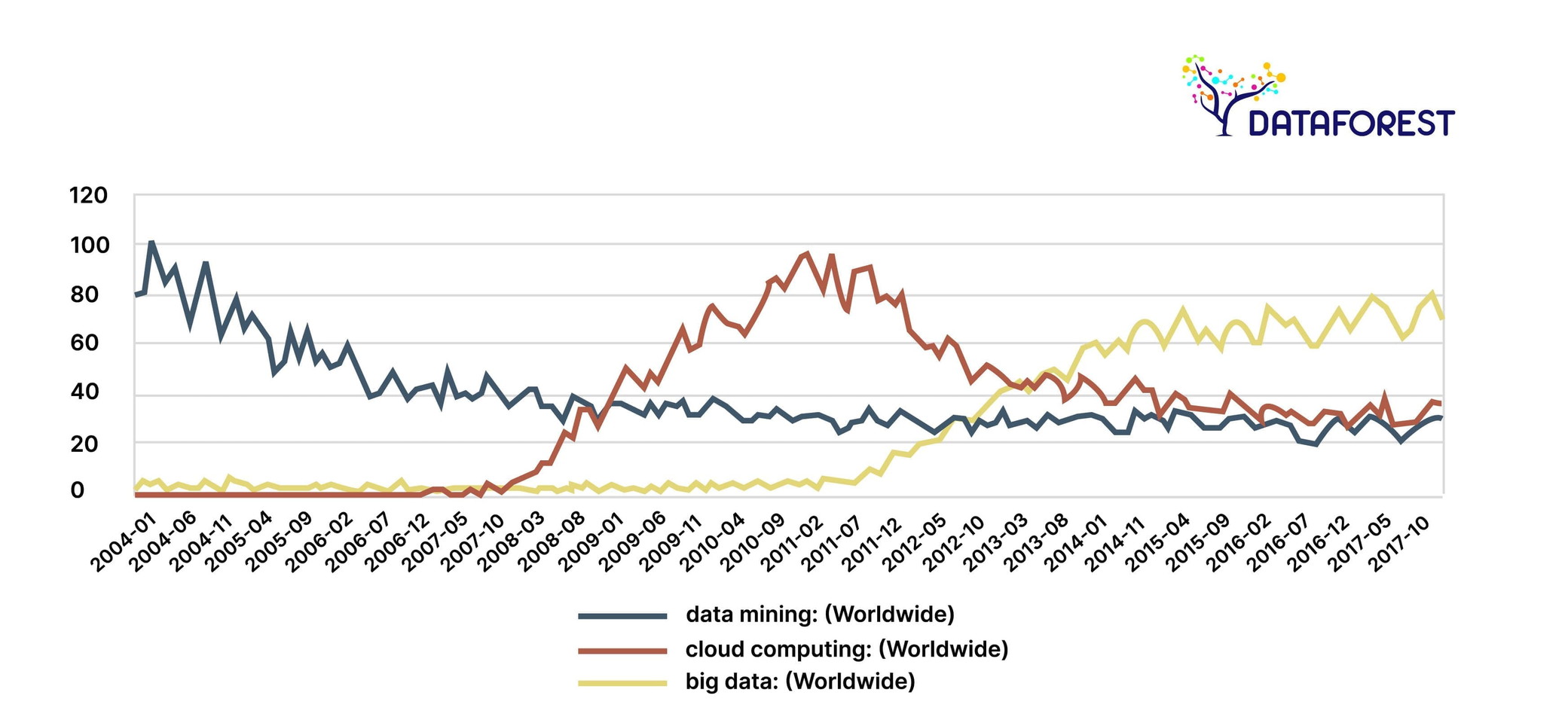 Popularity of Big data and Cloud computing compared to classical data mining