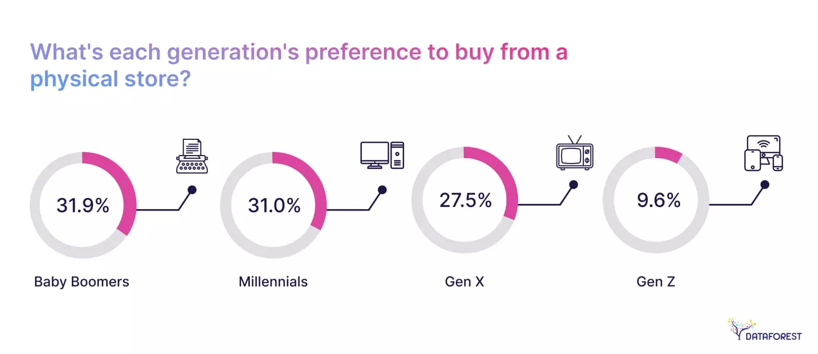 What’s each generation’s preference to buy from a physical store?