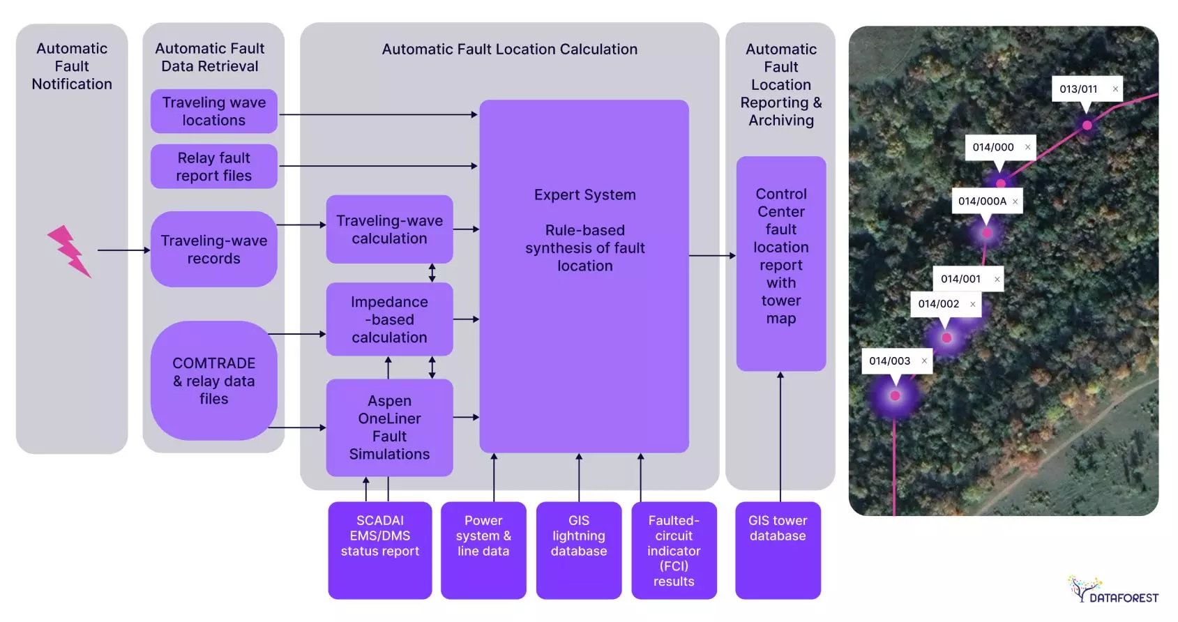 Field personnel can improve operations when equipped with an auto-generated visual estimate of a fault location on a topographical map.