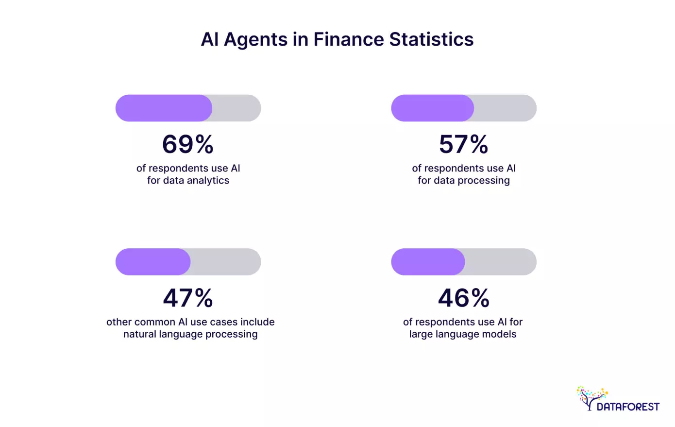AI Agents in Finance Statistics