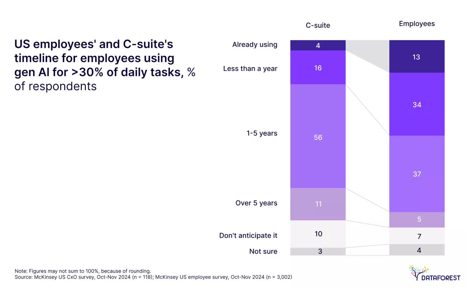 Employees are three times more likely to be using Gen AI today than their leaders expect